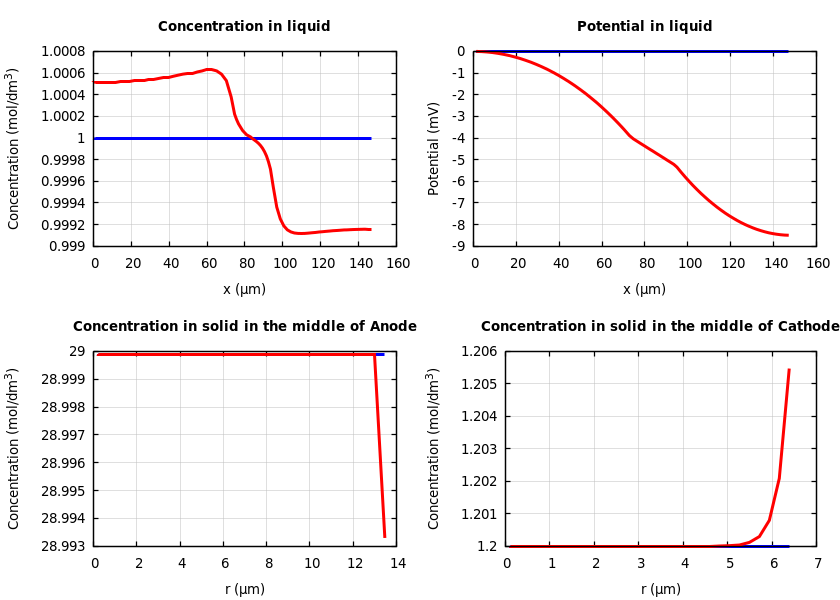 Concentrations and potentials