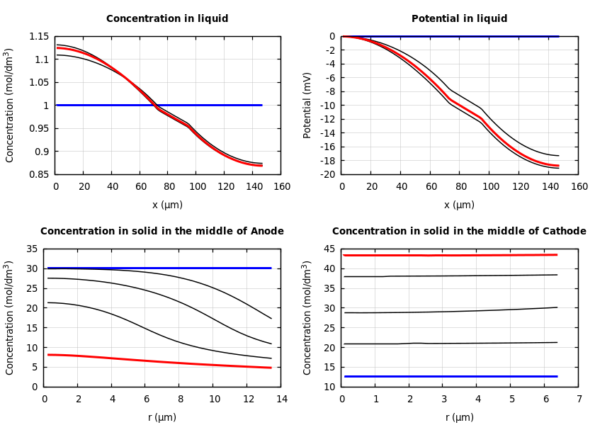 Concentrations and potentials