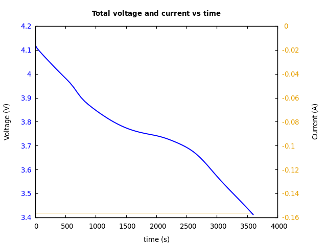 Voltage and currents