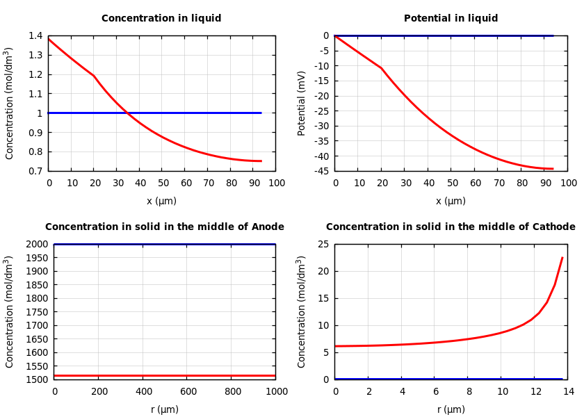 Concentrations and potentials