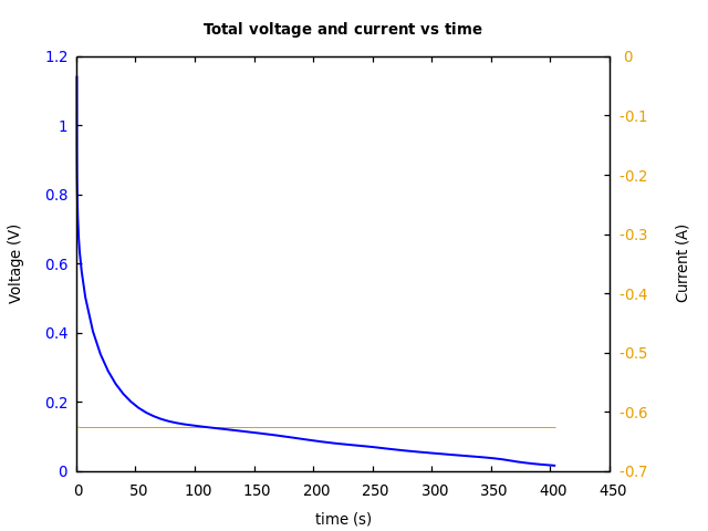 Voltage and currents