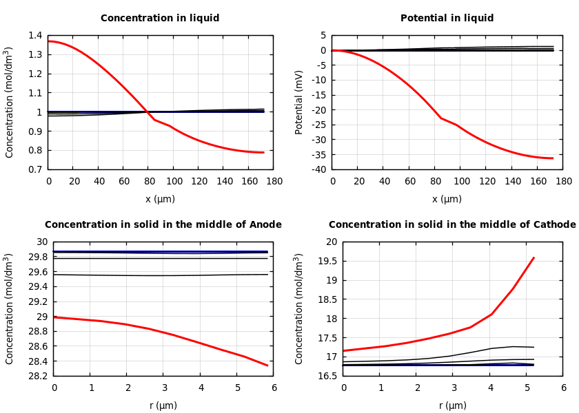 Concentrations and potentials