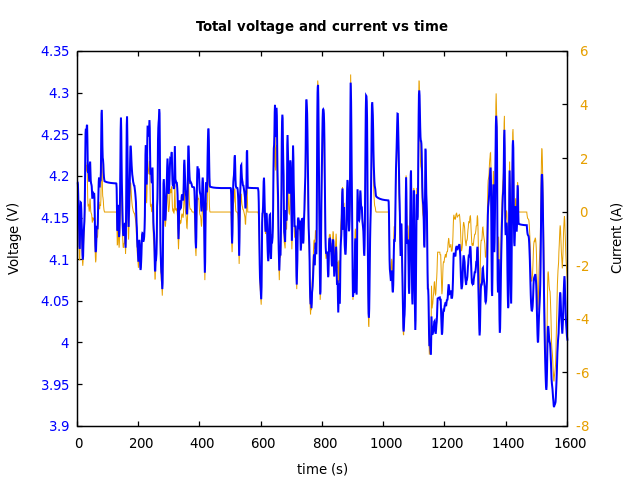 Voltage and currents
