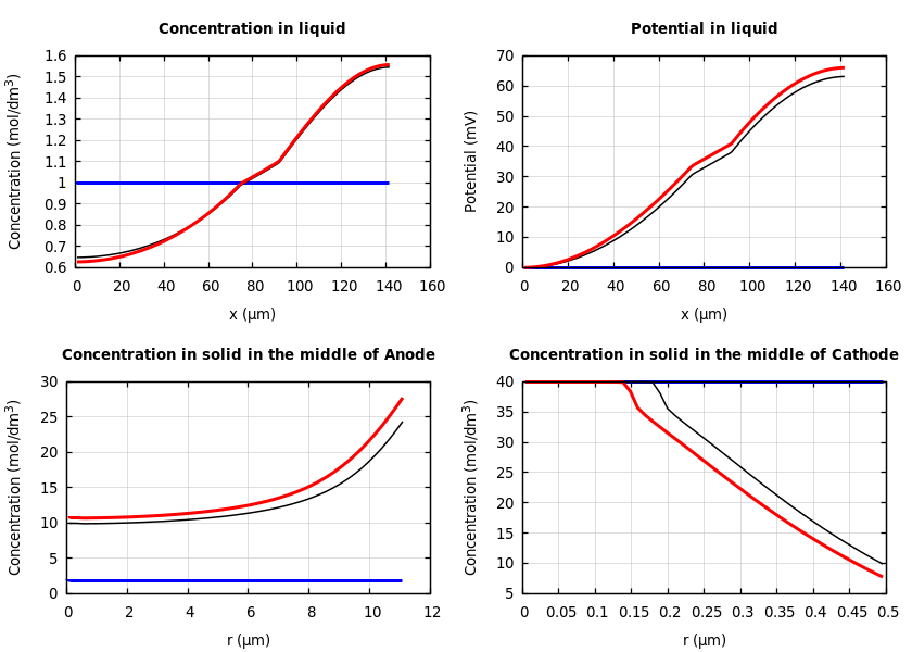 Concentrations and potentials