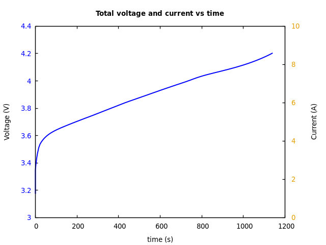 Voltage and currents