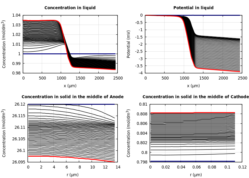 Concentrations and potentials
