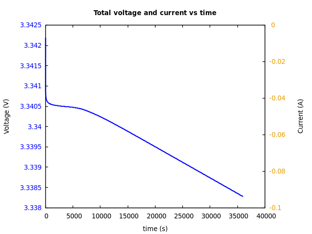Voltage and currents