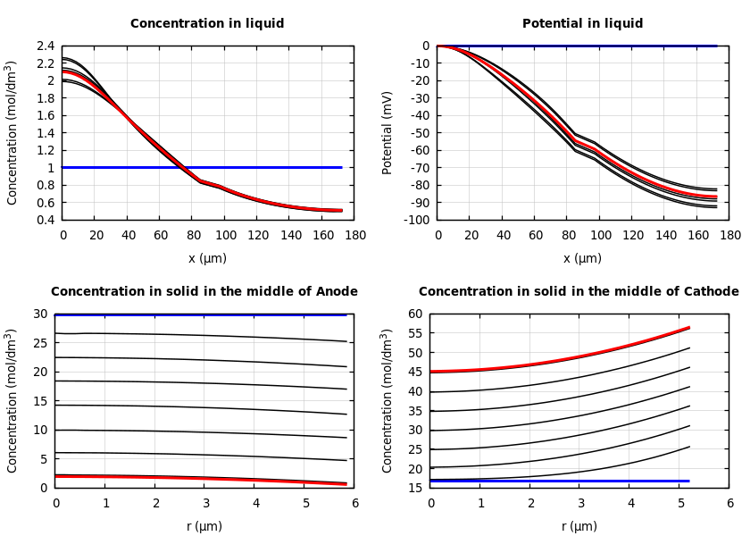 Concentrations and potentials