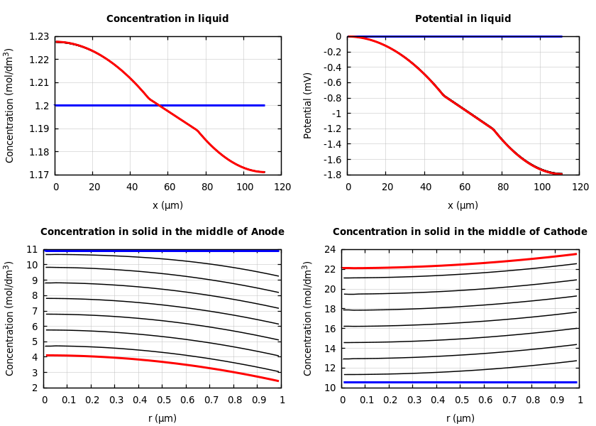 Concentrations and potentials