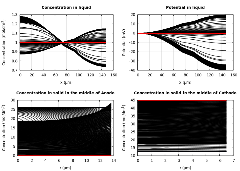Concentrations and potentials