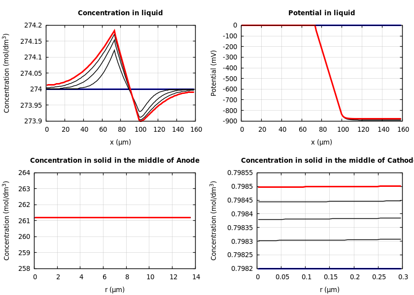 Concentrations and potentials