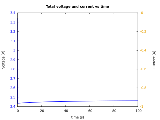 Voltage and currents