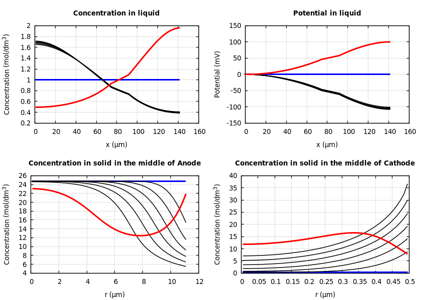 Concentrations and potentials