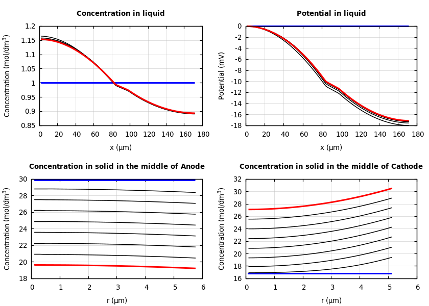 Concentrations and potentials