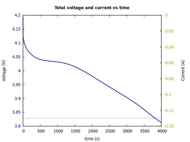 Voltage and currents