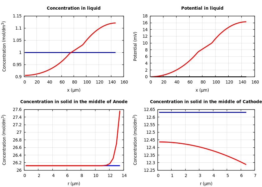 Concentrations and potentials