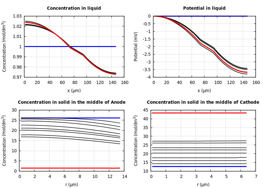 Concentrations and potentials