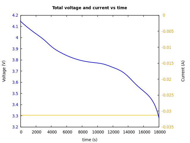 Voltage and currents