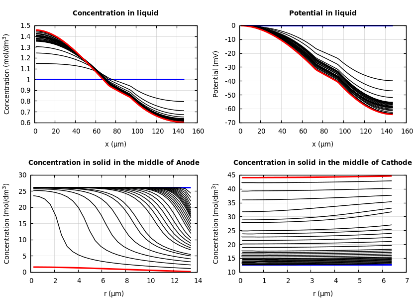 Concentrations and potentials