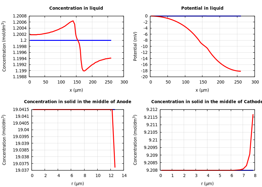 Concentrations and potentials