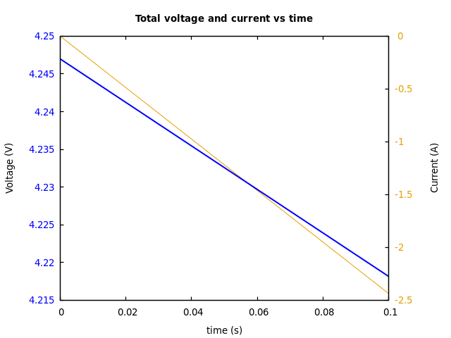 Voltage and currents