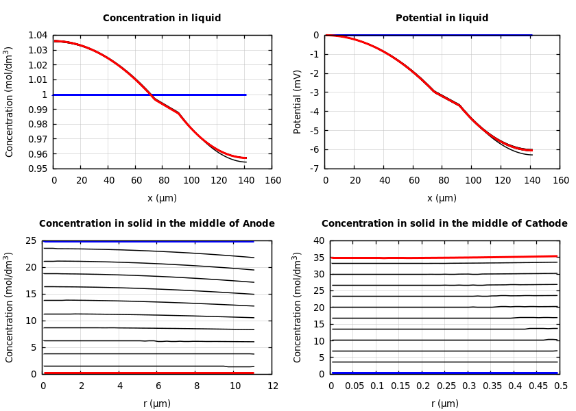 Concentrations and potentials