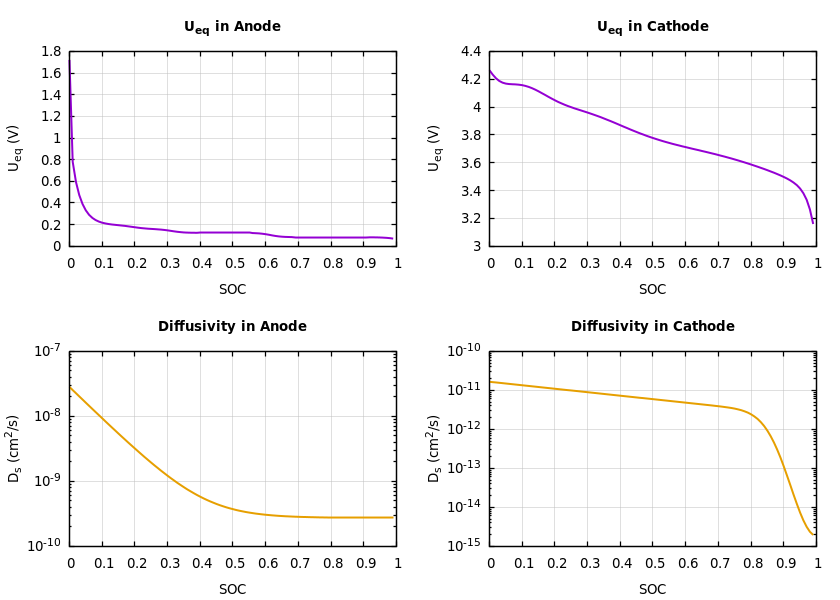 Parameters