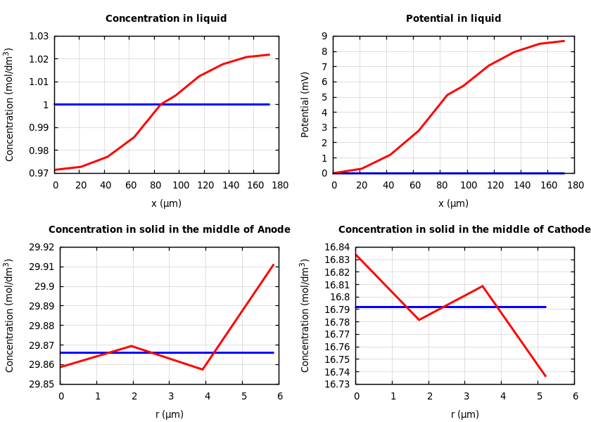 Concentrations and potentials