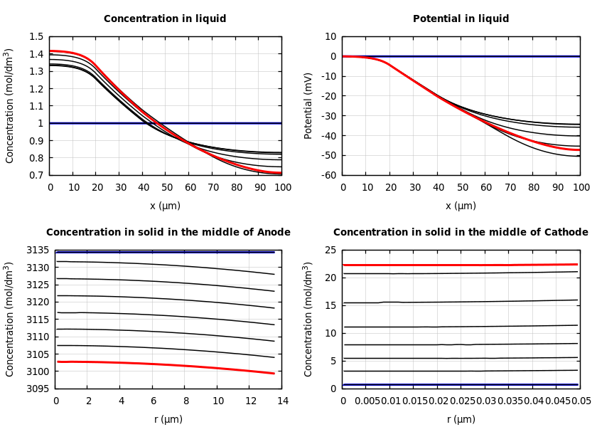 Concentrations and potentials