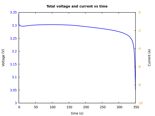 Voltage and currents