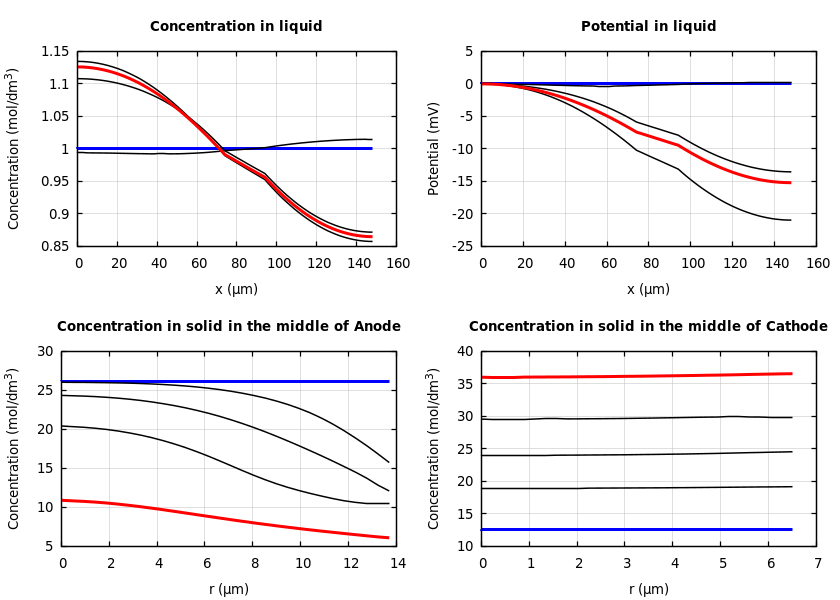 Concentrations and potentials