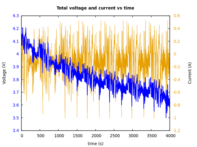 Voltage and currents