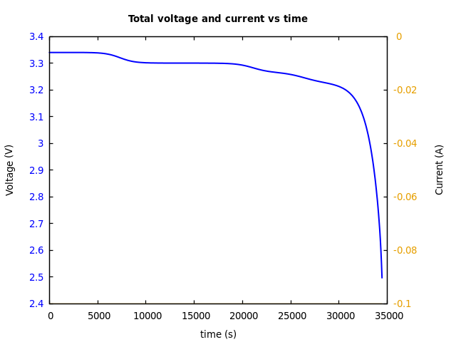 Voltage and currents