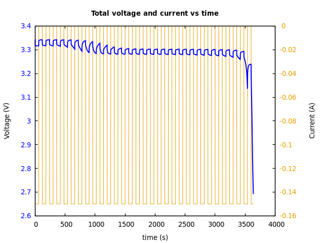 Voltage and currents