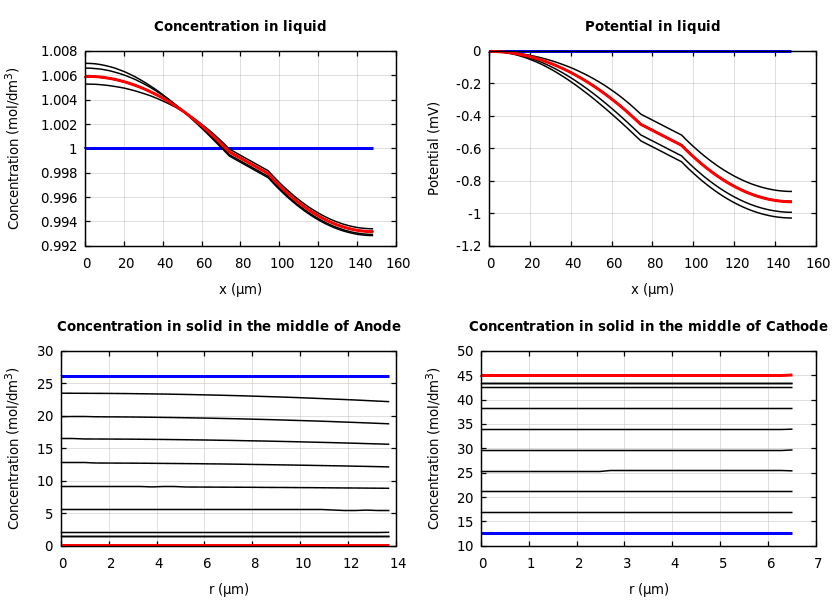 Concentrations and potentials