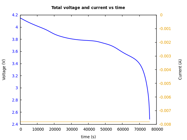 Voltage and currents