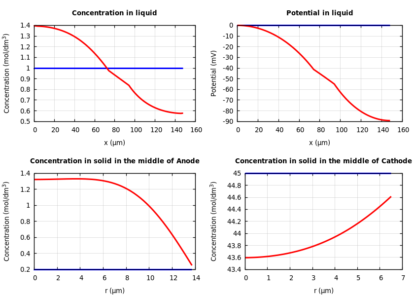 Concentrations and potentials