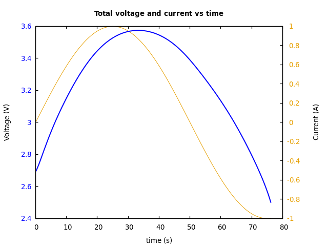 Voltage and currents