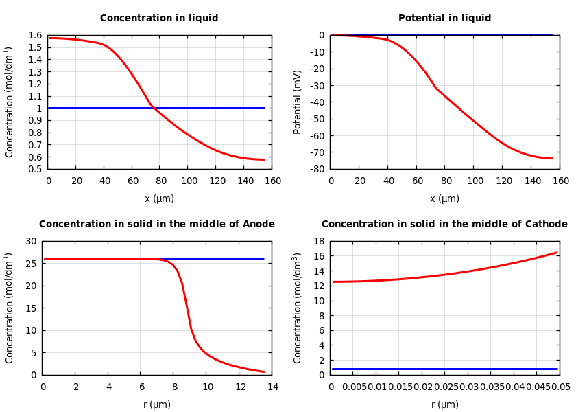 Concentrations and potentials