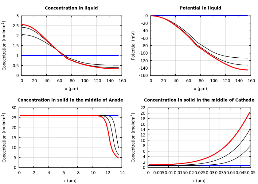 Concentrations and potentials