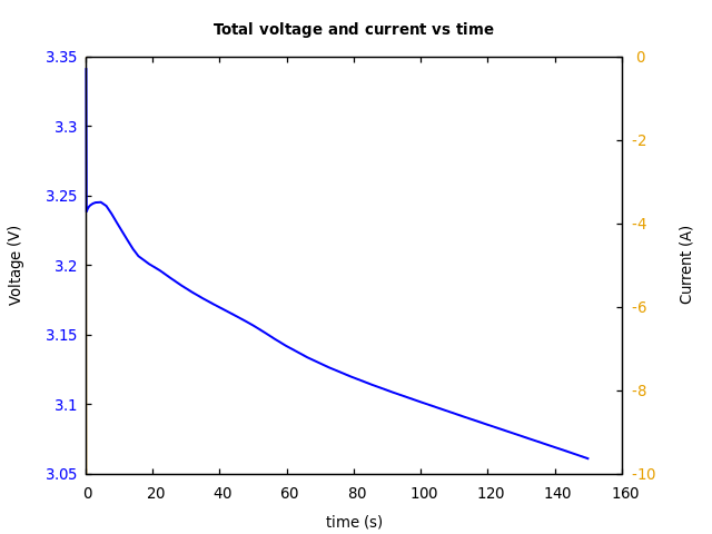 Voltage and currents
