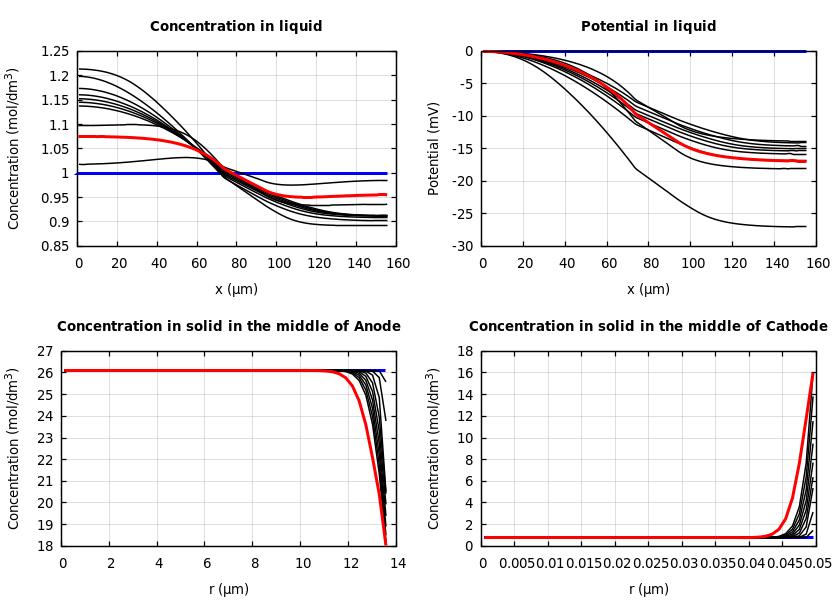 Concentrations and potentials