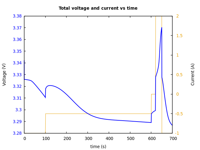 Voltage and currents