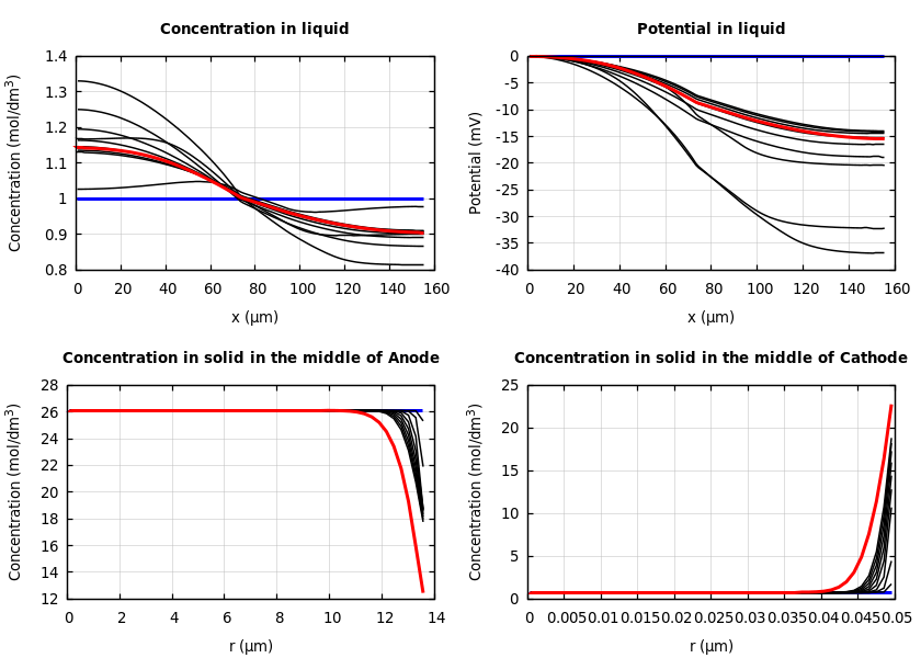 Concentrations and potentials