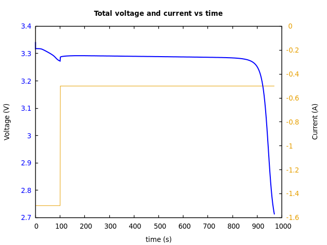 Voltage and currents