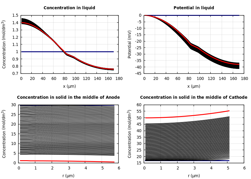 Concentrations and potentials