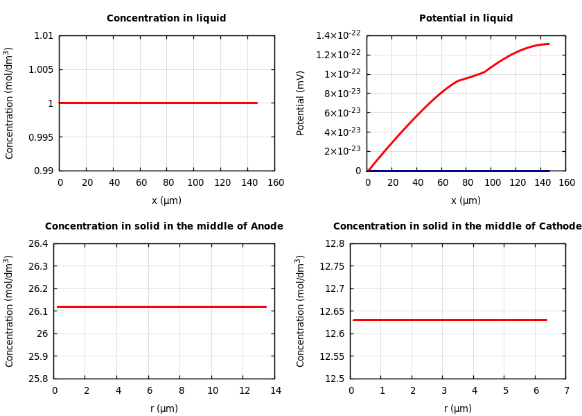 Concentrations and potentials