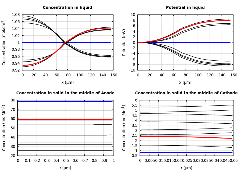 Concentrations and potentials