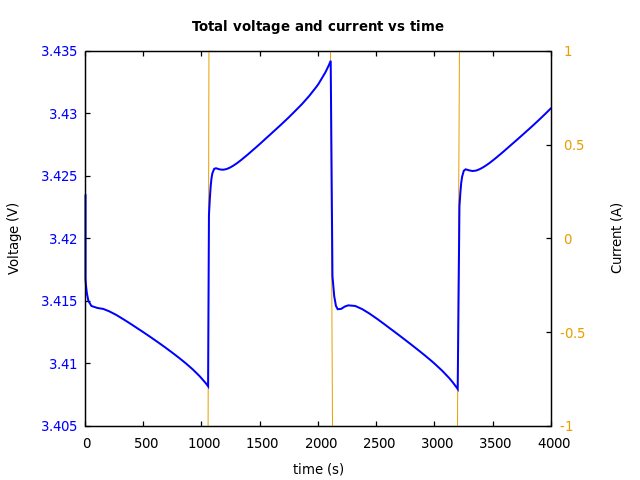 Voltage and currents