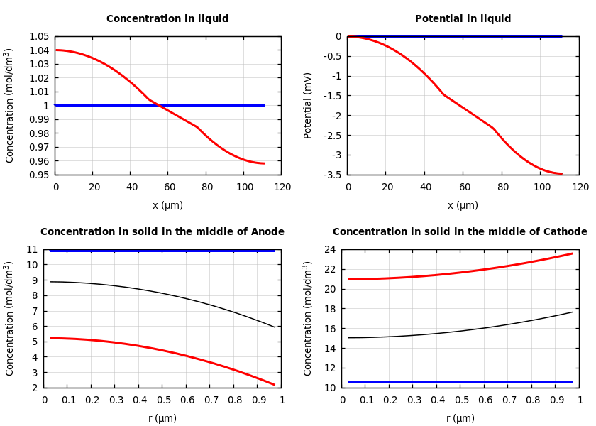 Concentrations and potentials